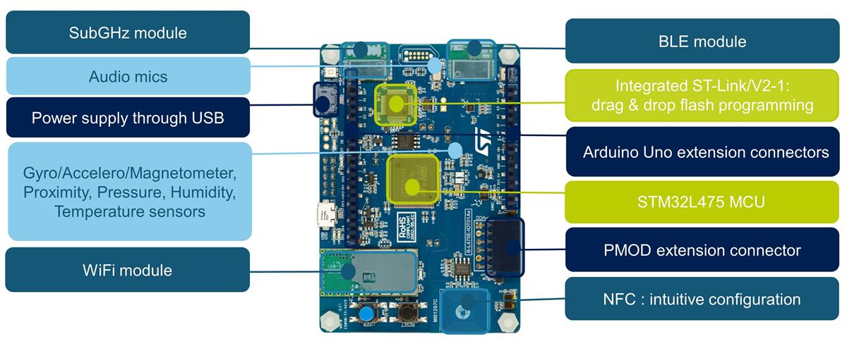 Block Diagram - STMicroelectronics B-L475E-IOT01A Discovery Kit for IoT Node